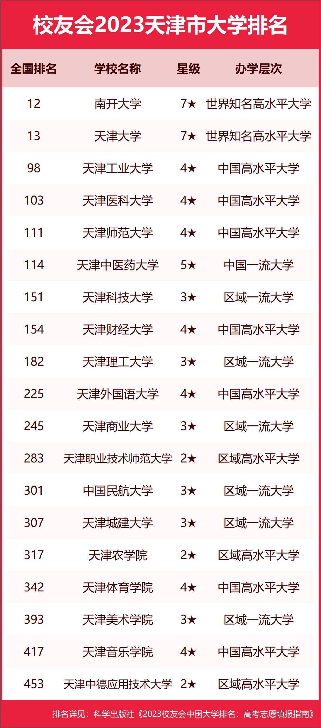 一看就会（天津大学排名）天津本地大学排名顺序专科 第4张