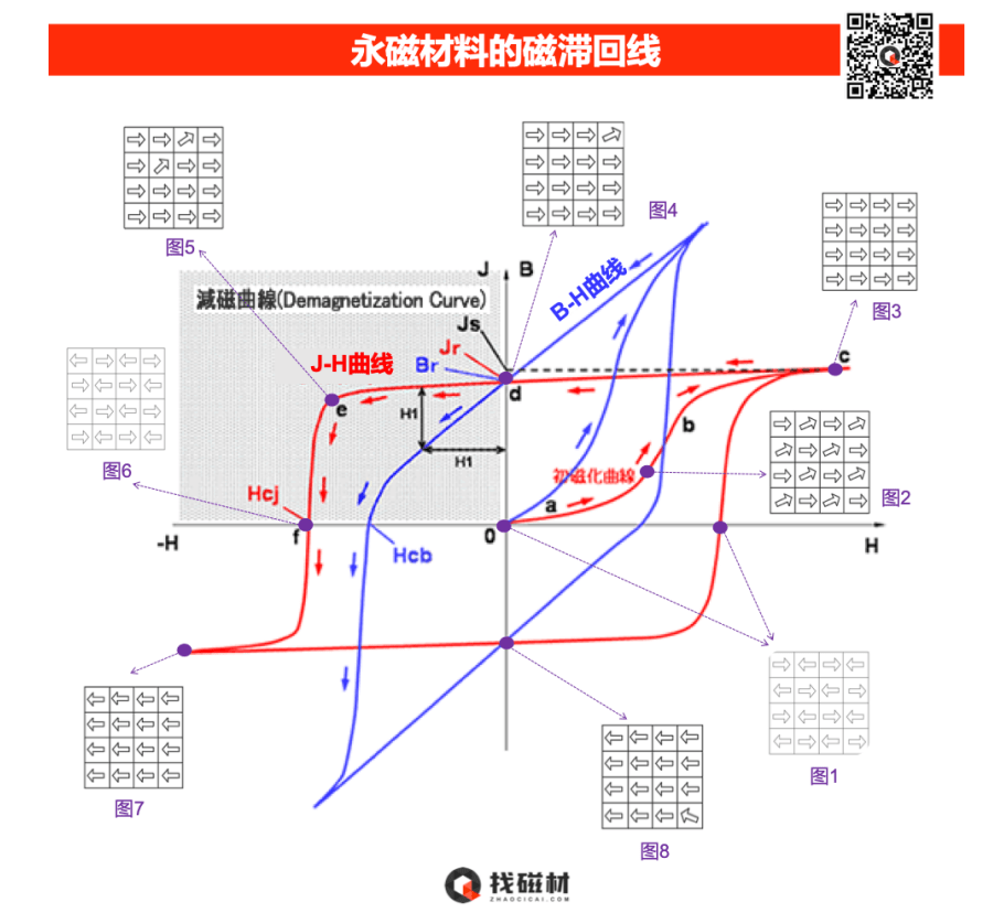 通过磁滞回线详解剩磁,矫顽力,内禀矫顽力最大磁能积_磁体_曲线_磁场