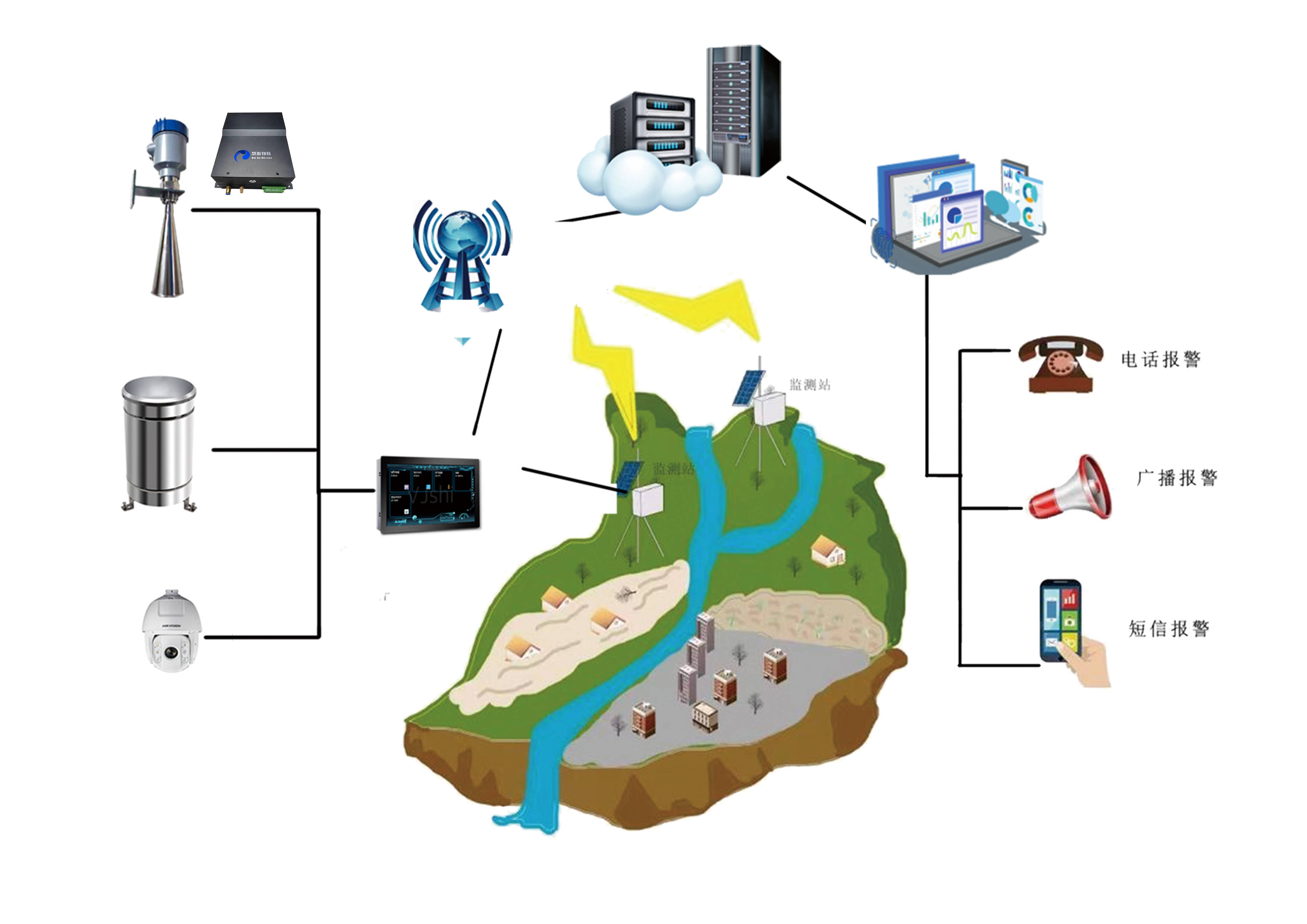 hqx-s11山洪灾害监测预警系统解决方案