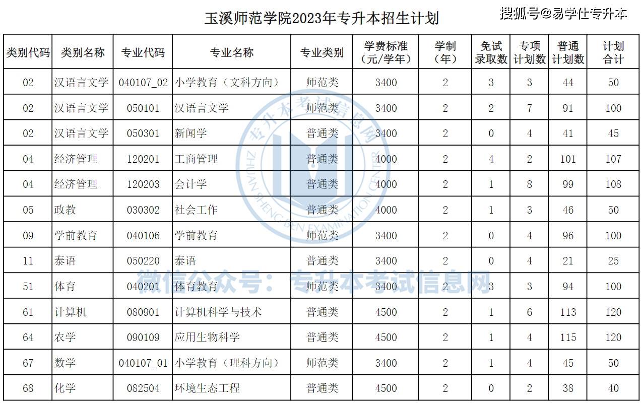 2023年玉溪师范学院专升本招生计划人数!