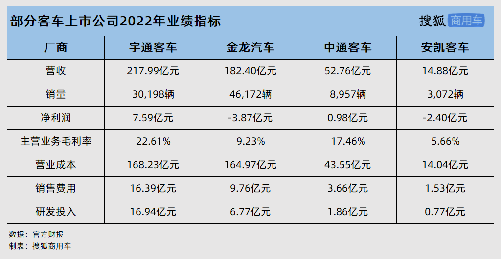 财报解析 | 客车企业2022年报:宇通营收/净利润双第一,金龙销量领先却仍亏损_搜狐汽车_搜狐网