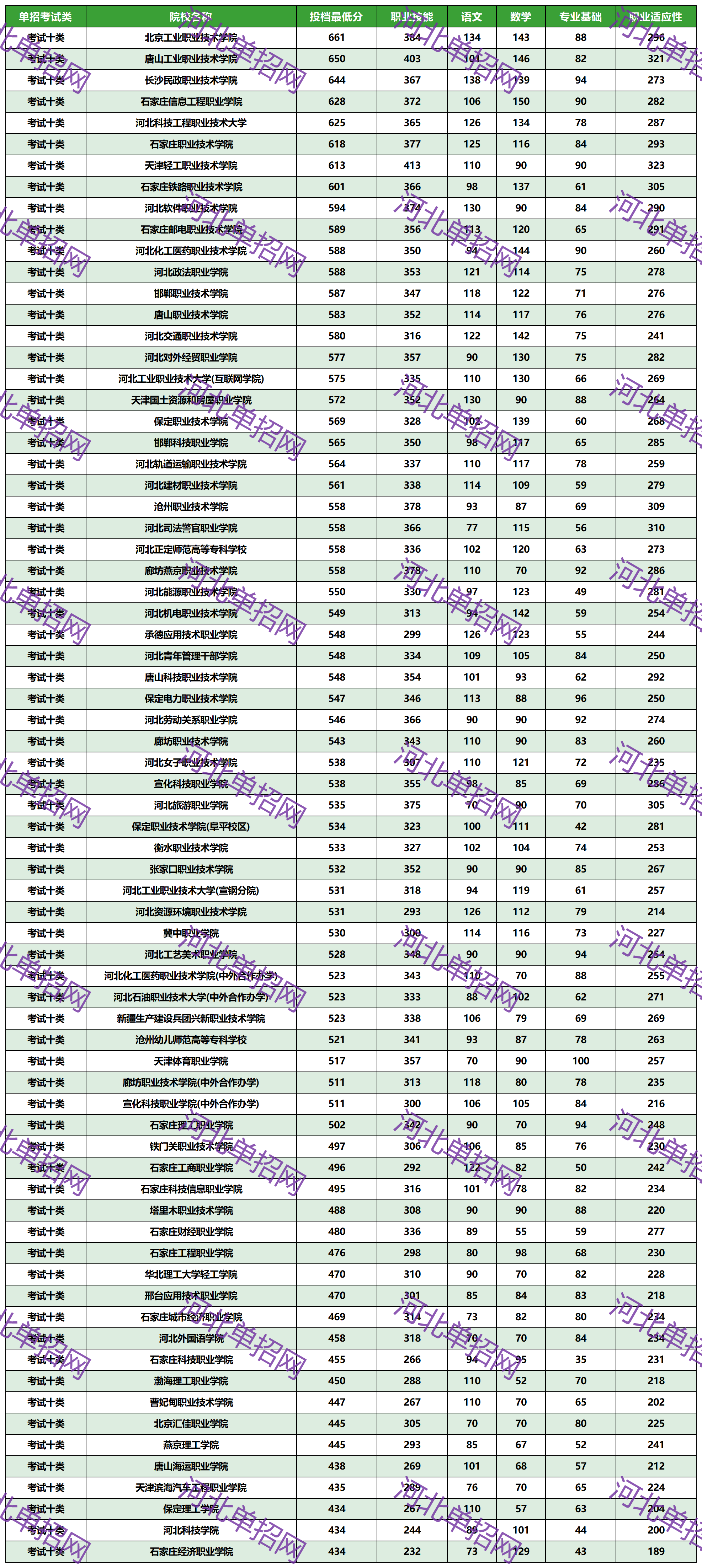 2023年河北省高职单招分数线汇总版