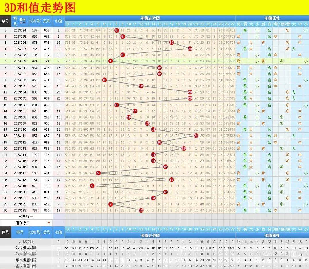 福彩3d-預測124期:五碼複式-雙飛 直組選-3d走勢圖_分析_本人_落腳點