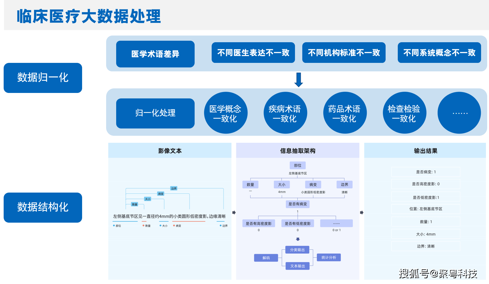 数据质控,自动纳排,数据导出,数据统计分析,科研管理等板块,服务临床