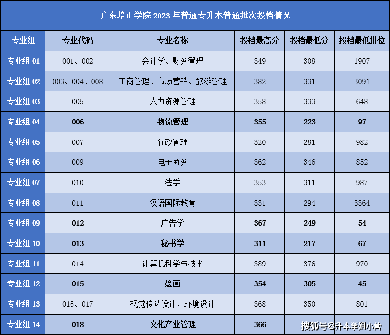 廣東東軟學(xué)院2b_廣東東軟學(xué)院升本_廣東東軟學(xué)院分?jǐn)?shù)線