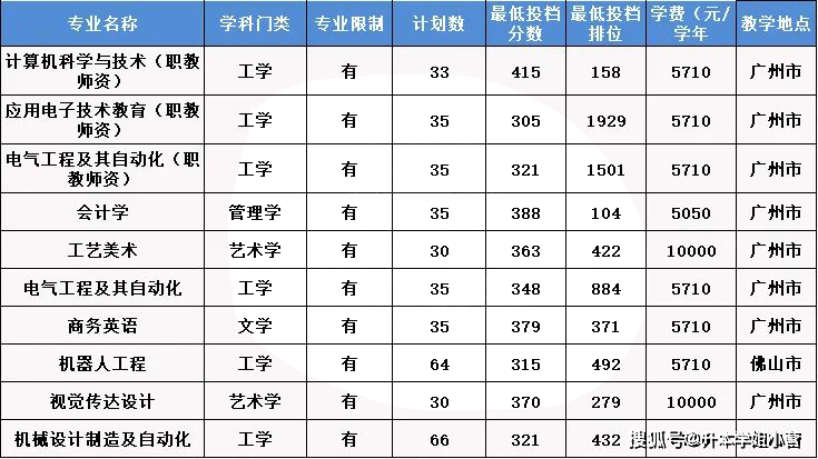 廣東東軟學院升本_廣東東軟學院2b_廣東東軟學院分數線