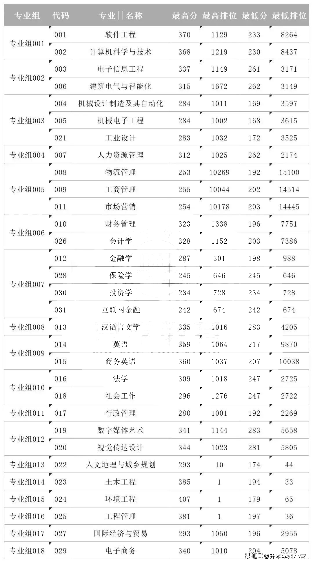 廣東東軟學(xué)院分?jǐn)?shù)線_廣東東軟學(xué)院2b_廣東東軟學(xué)院升本