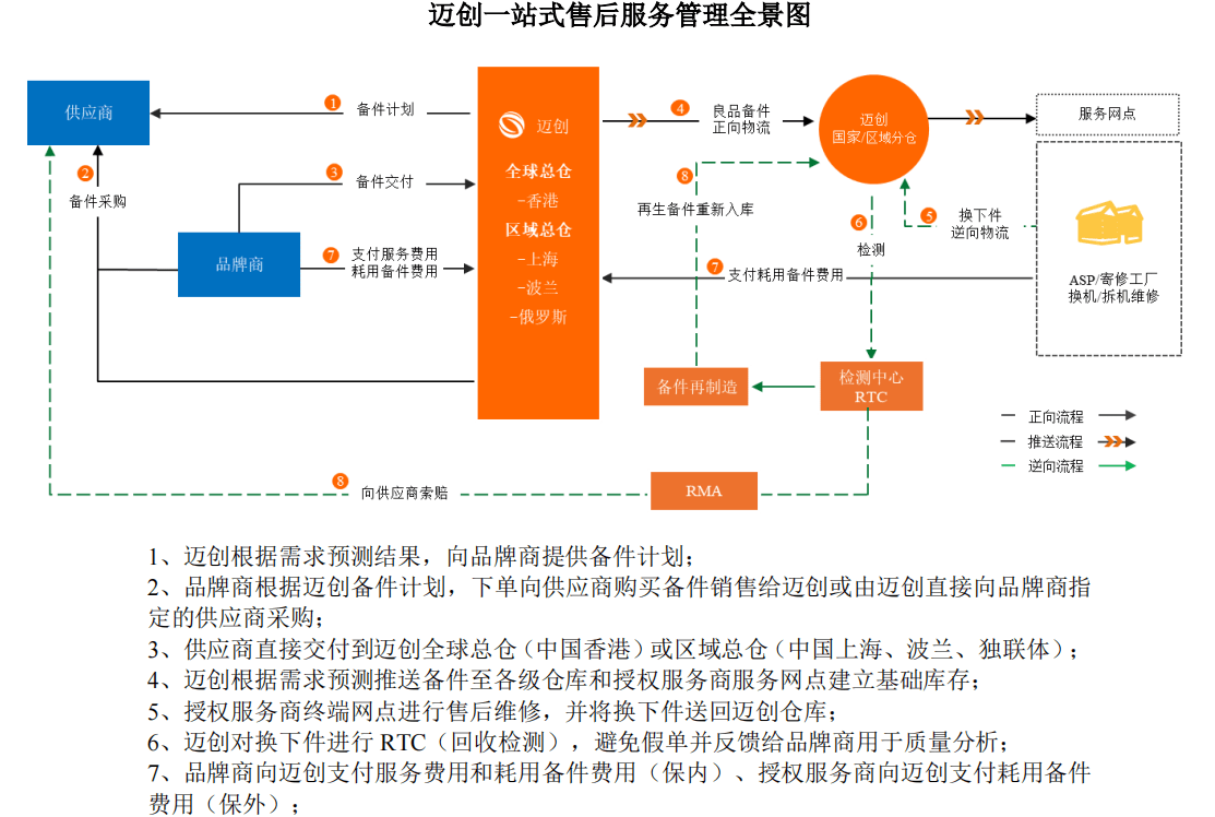 小米、联想售后外包服务商迈创股份IPO：依赖大客户、造血能力弱-承包小米售后能赚到钱吗