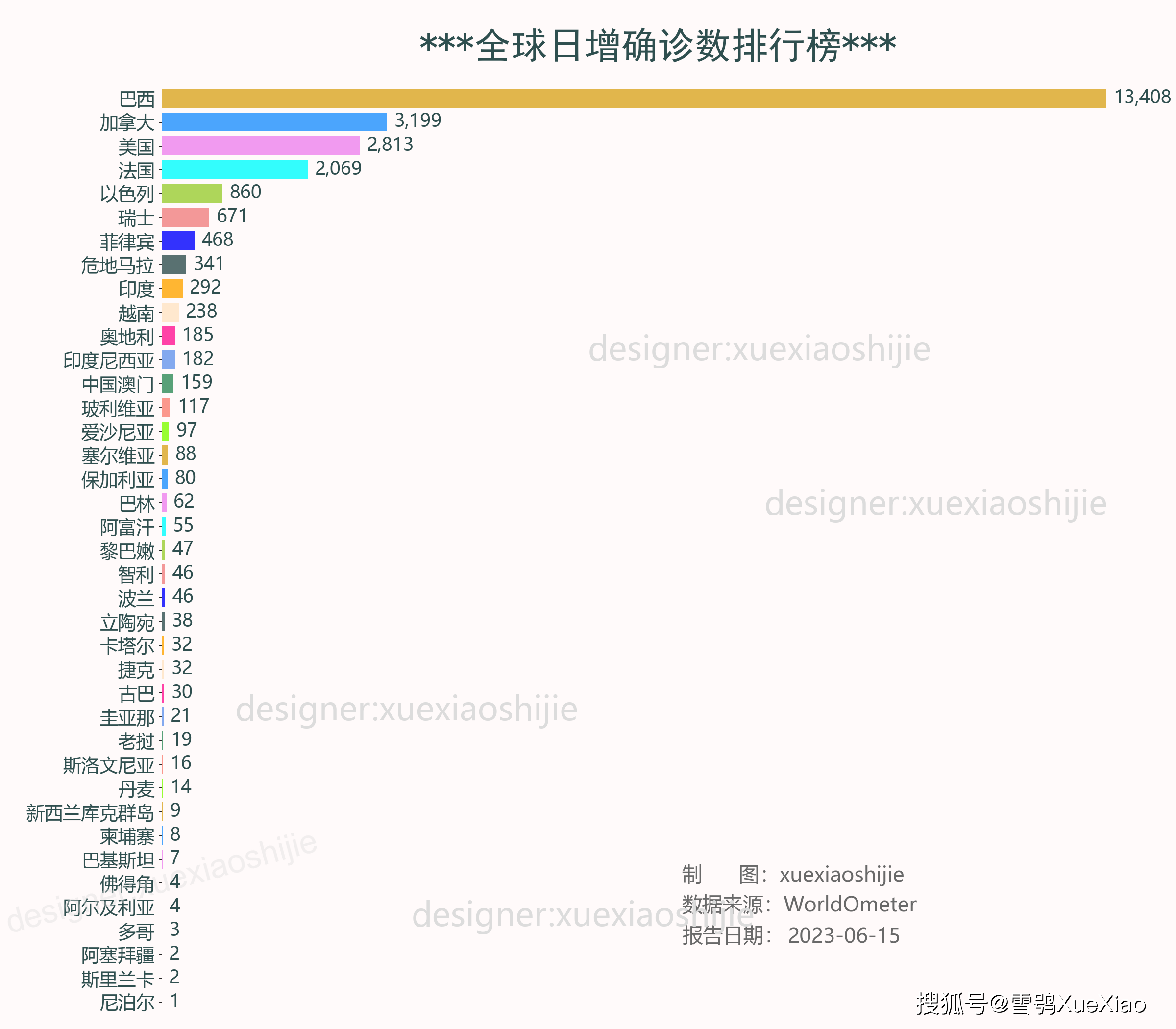 新冠疫情最新消息全球排名巴西的简单介绍