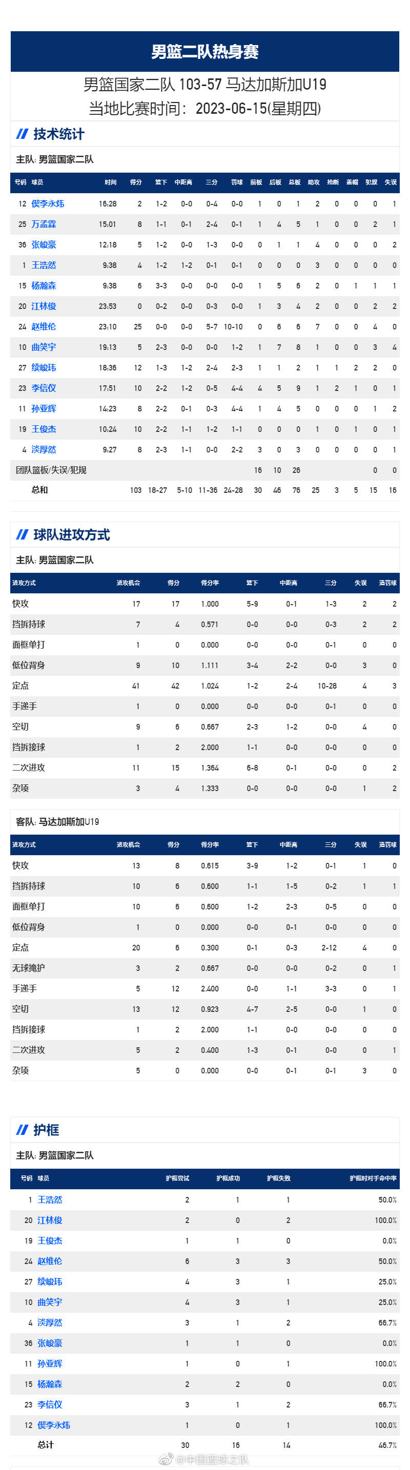 男篮二队46分大胜马达加斯加 U19世界杯下周打响