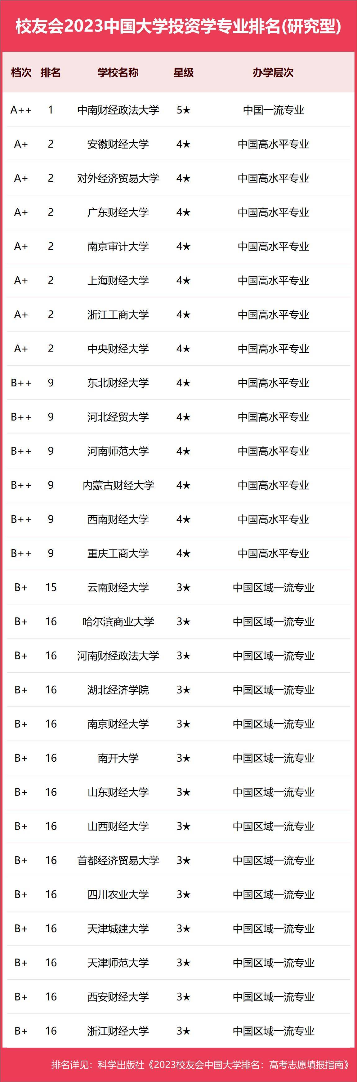 校友會2023中國大學投資學專業排名,中南財經政法大學