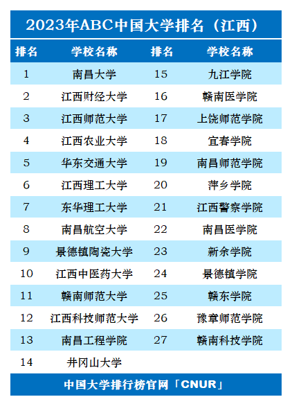 2023年江西省大学排名一览表:南昌大学,南昌理工学院第一