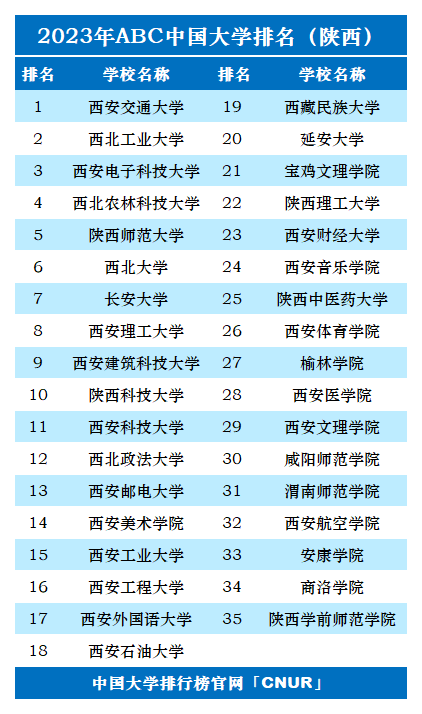 2023年陕西省大学排名一览表:西安交通大学,西京学院第一