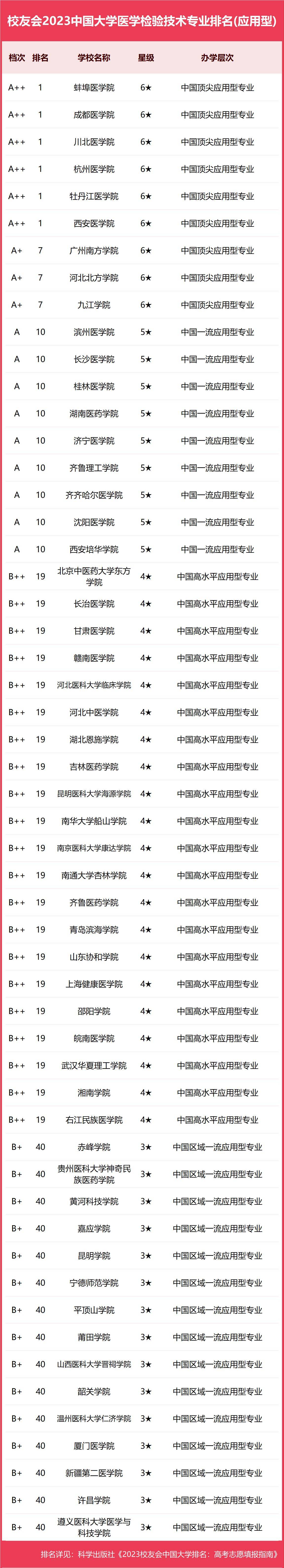 成都医学院(6★,a  ),牡丹江医学院(6★,a  ),杭州医学院(6★,a  )