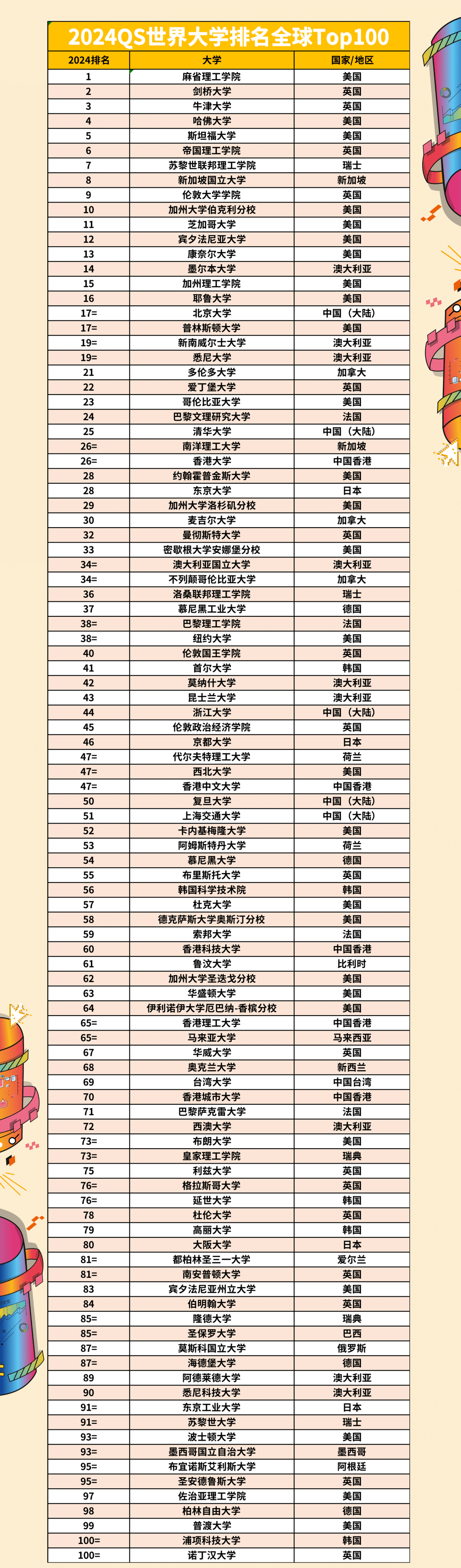 top排行榜_2024QS世界大学TOP100排名发布