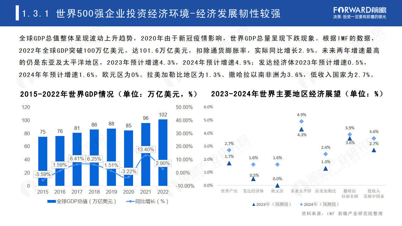 2023世界500强投资趋势分析——从世界500强看海外投资机会-世界500强在华投资