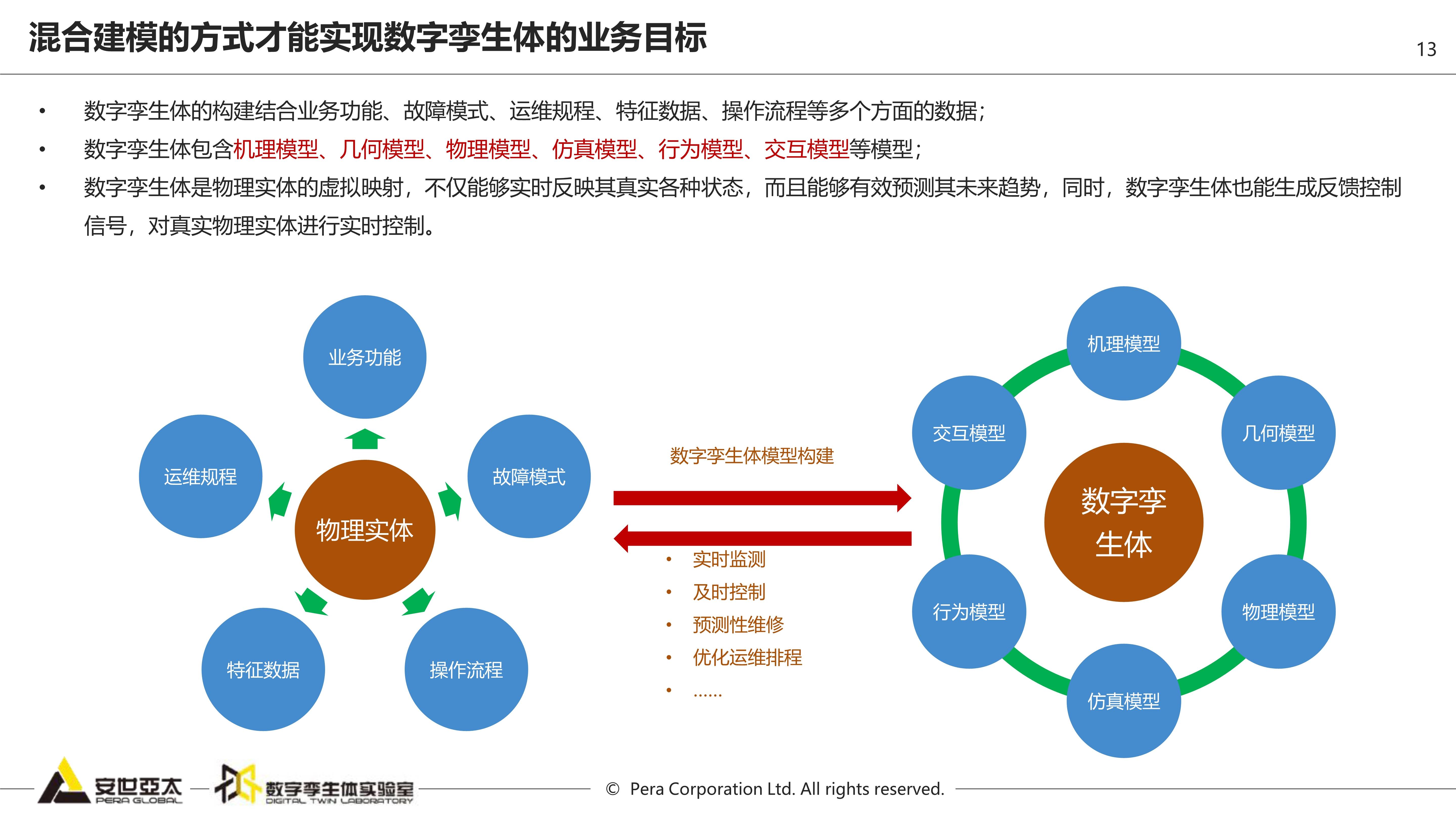 数字孪生是基于模型的体系工程_物理_空间_白皮书