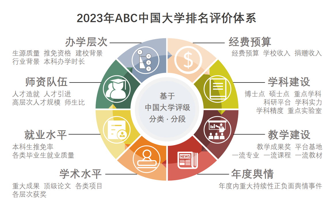 2023年abc中国大学排名结果显示,安徽大学排名全国第86,位列安徽省第3