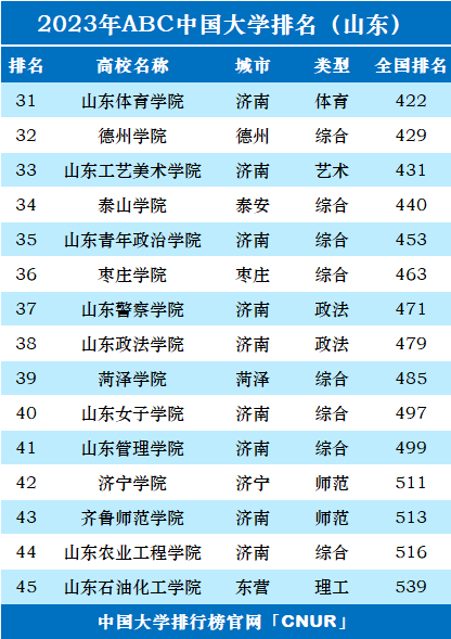 山东十大科技_山东科技排名全国第几_山东科技大学排名