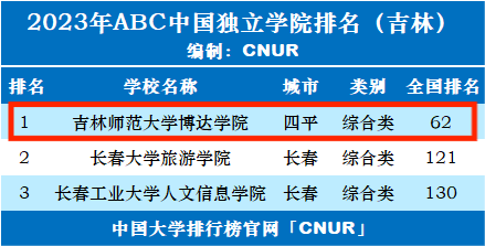 吉林师范大学师范类分数线_吉林省内师范大学录取分数_2023年吉林师范大学研究生院录取分数线