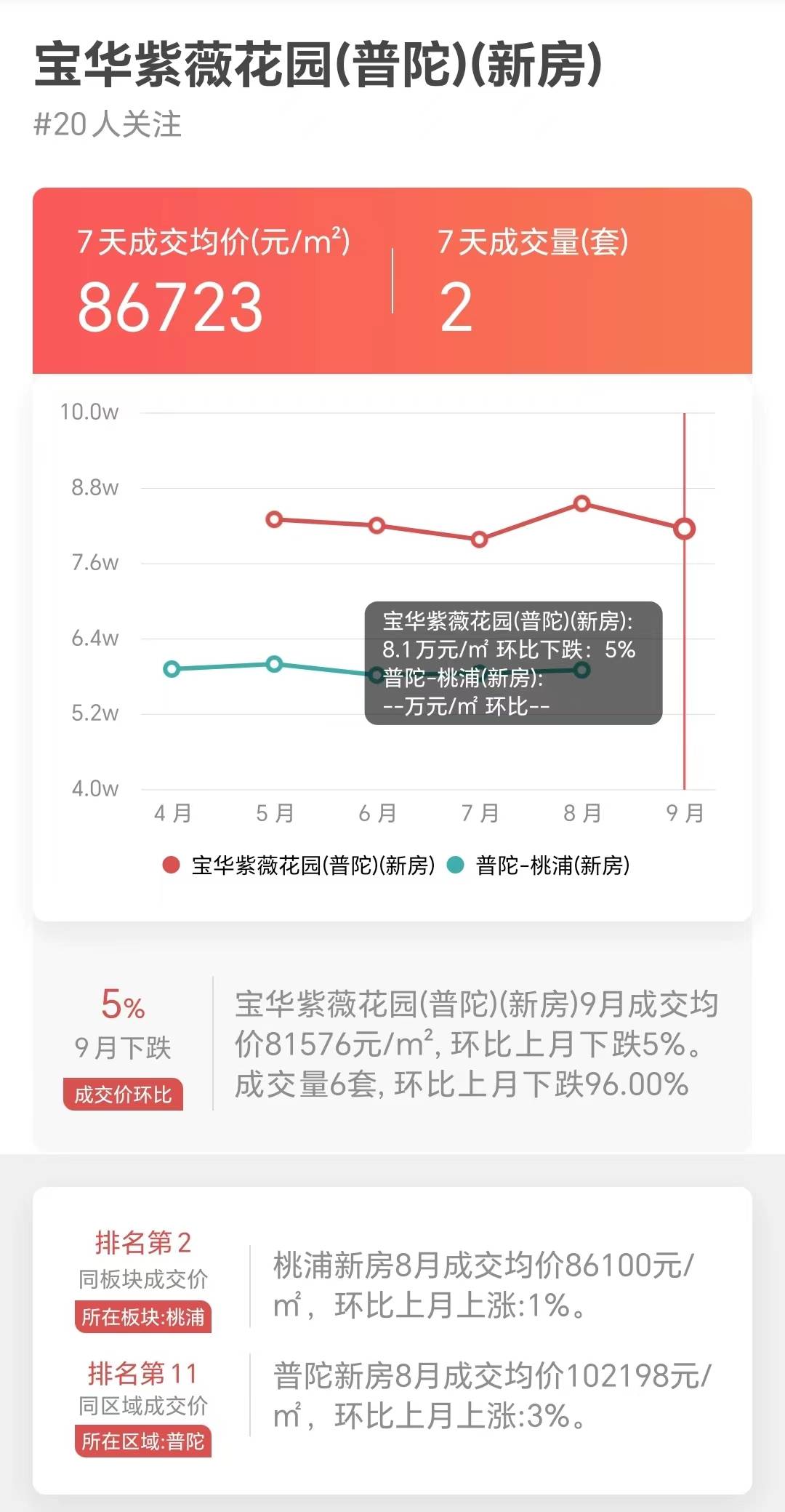 上海卖得最好新房NO8-“宝华紫薇花园”成交大揭秘-搜狐大视野-搜狐新闻