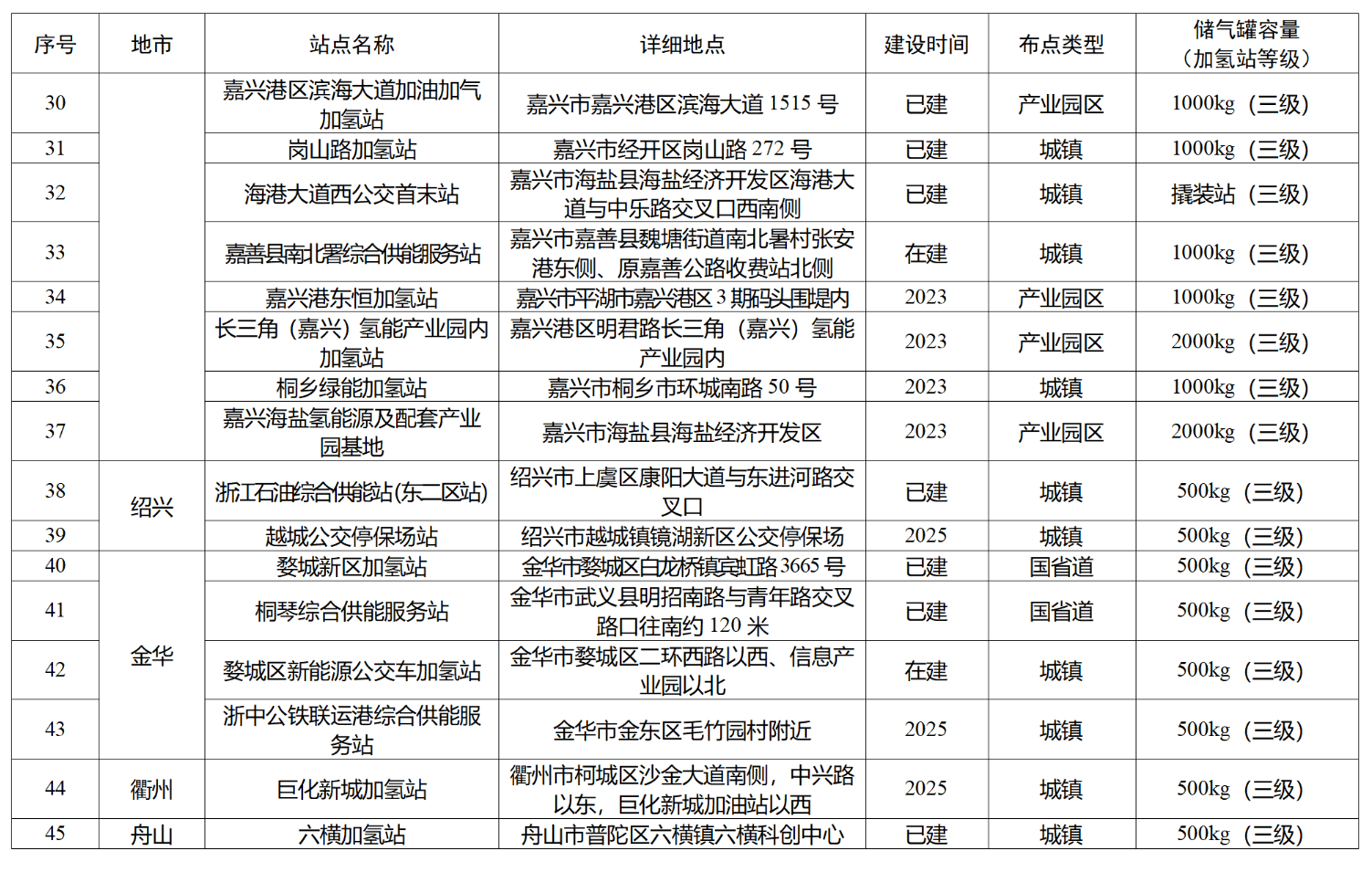 90座加氢站！《浙江省加氢站发展规划》印发 行业新闻 -4-