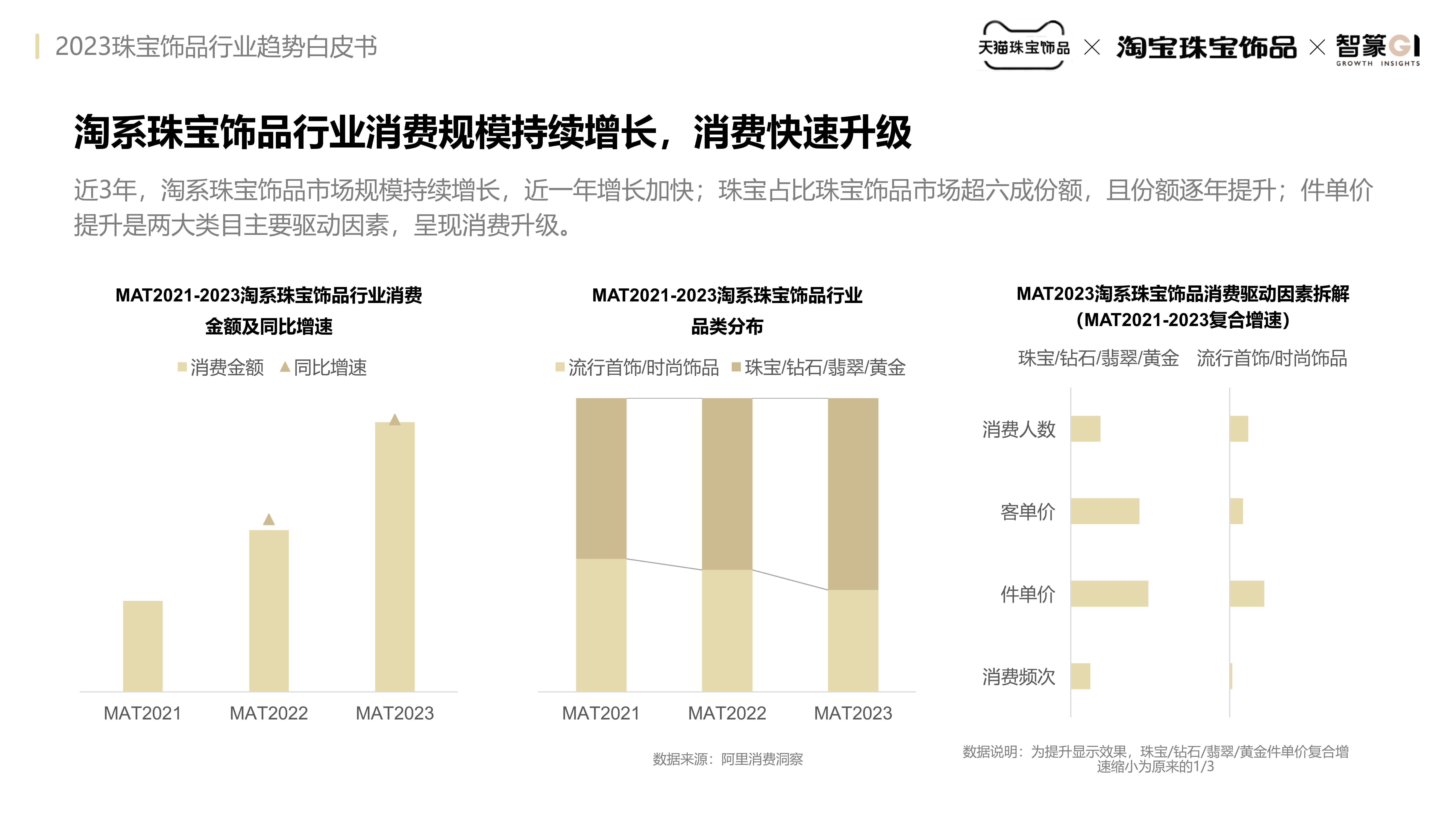 2023珠宝饰品行业趋势白皮书