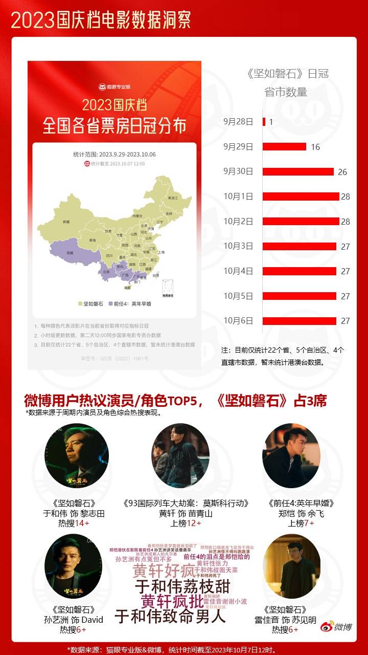 猫眼研究院联合微博电影发布《2023国庆档电影数据洞察报告》