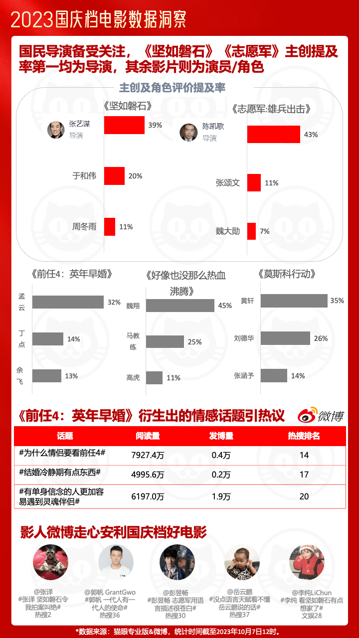 《2023国庆档电影票房27.34亿，超去年同期83%》