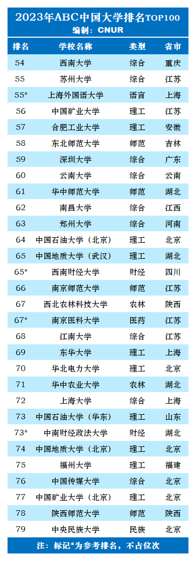 大學(xué)排名全國(guó)_請(qǐng)問(wèn)全國(guó)大學(xué)排名_全國(guó)大學(xué)排名