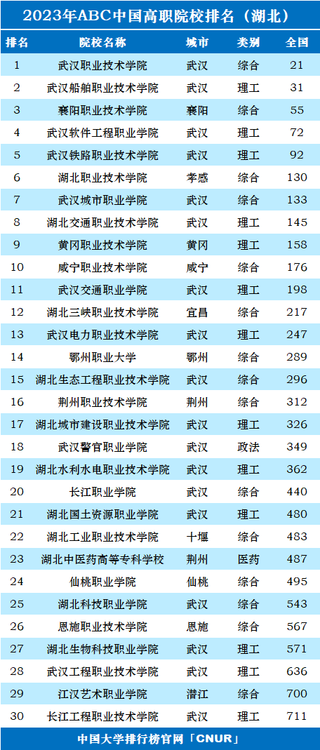 專科湖北排名一覽表_湖北專科排名_湖北專科排名前十