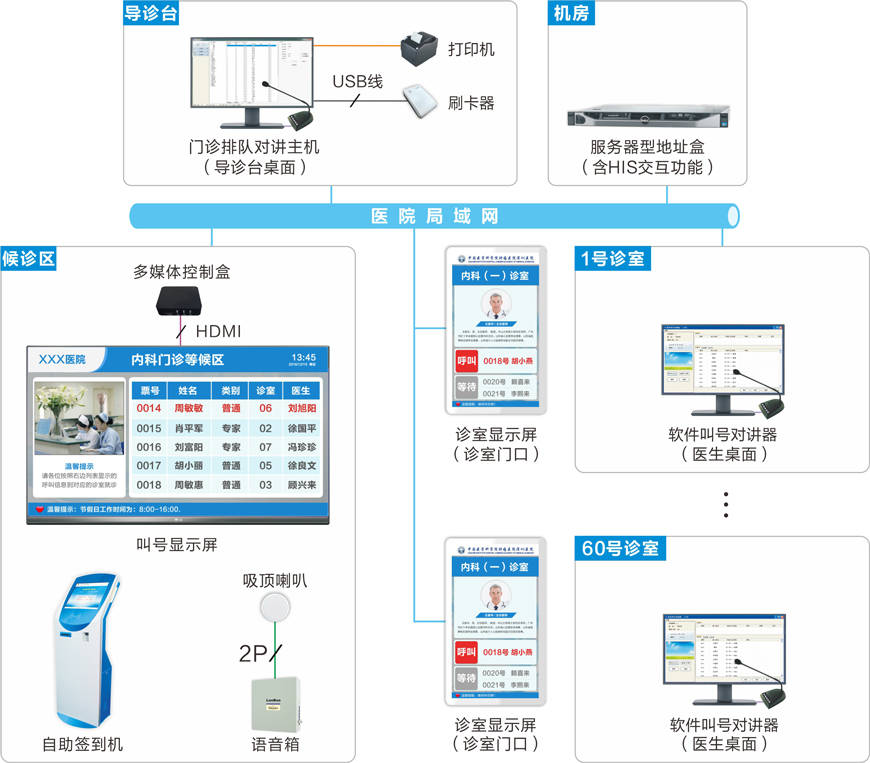 医院分诊叫号系统:智慧门诊建设的关键一环与硕远触控的全场景解决方案_信息化_患者_诊室