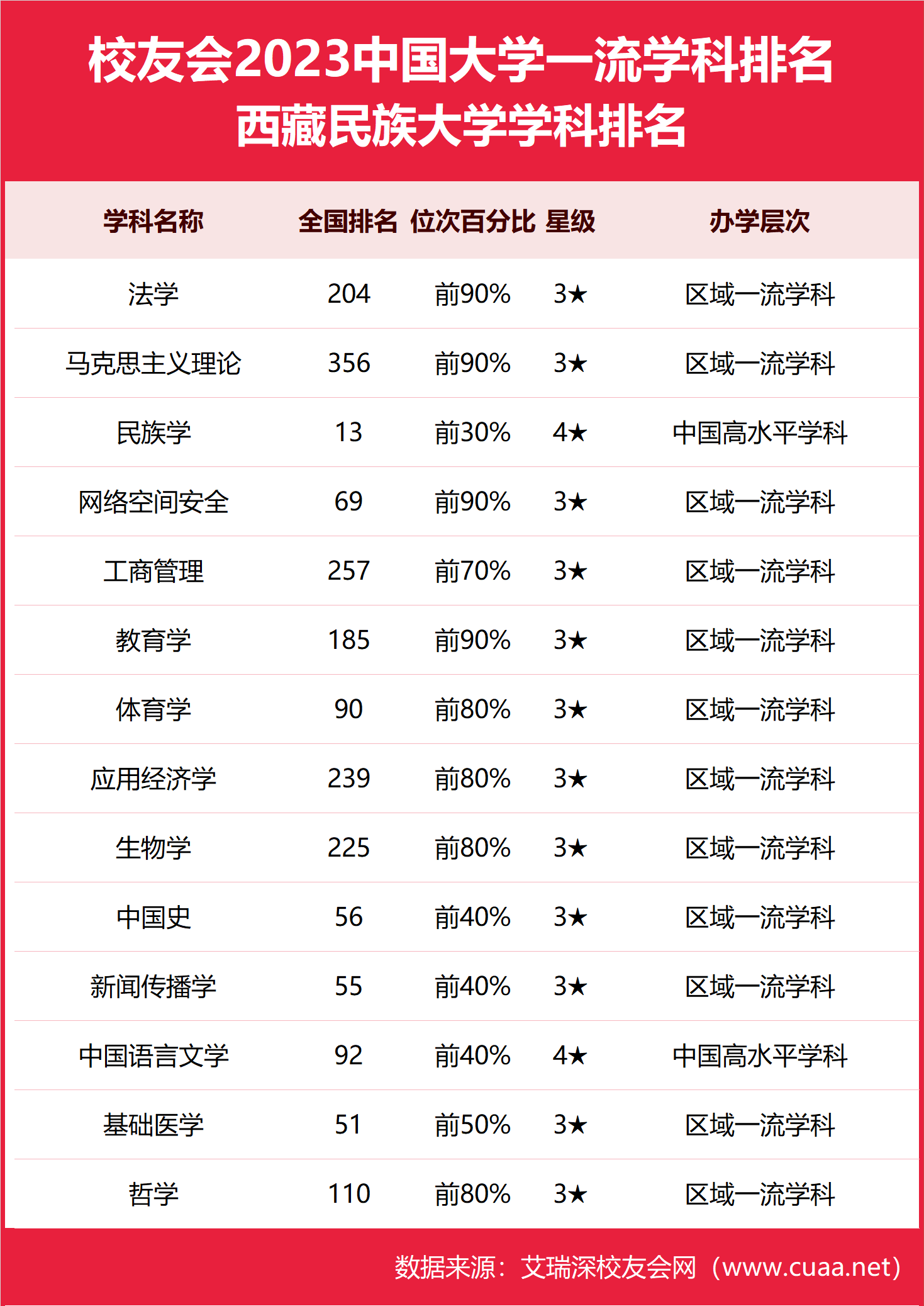 民族學第13,2023西藏民族大學最好學科排名,新聞傳播學第55_評價_中國