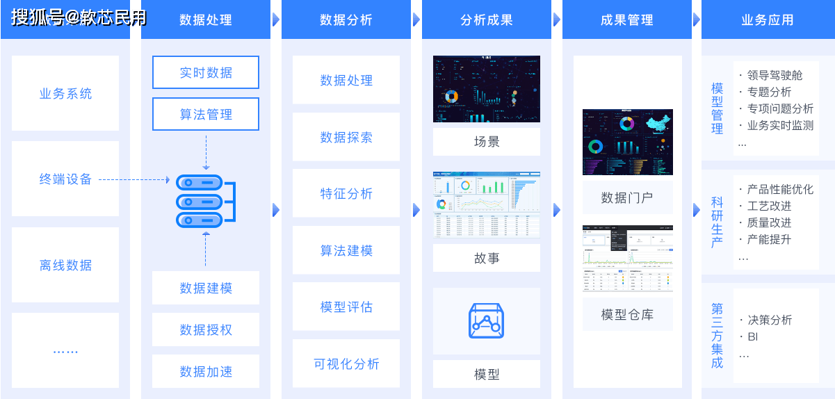 從數據開發到智能分析的一站式解決方案_業務_應用