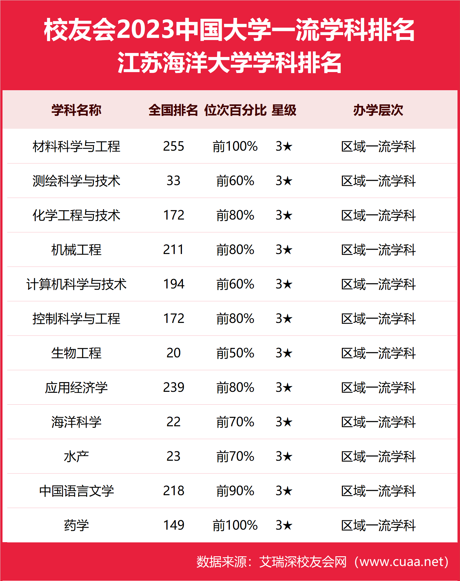 生物工程第20,海洋科学第22,2023江苏海洋大学最好学科排名