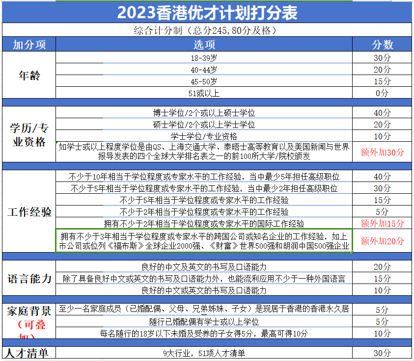 2023最新香港優才計劃打分表/自測表,常見打分誤區彙總!