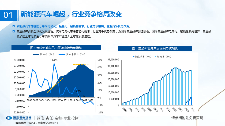 新能源车产业展望报告(附下载)