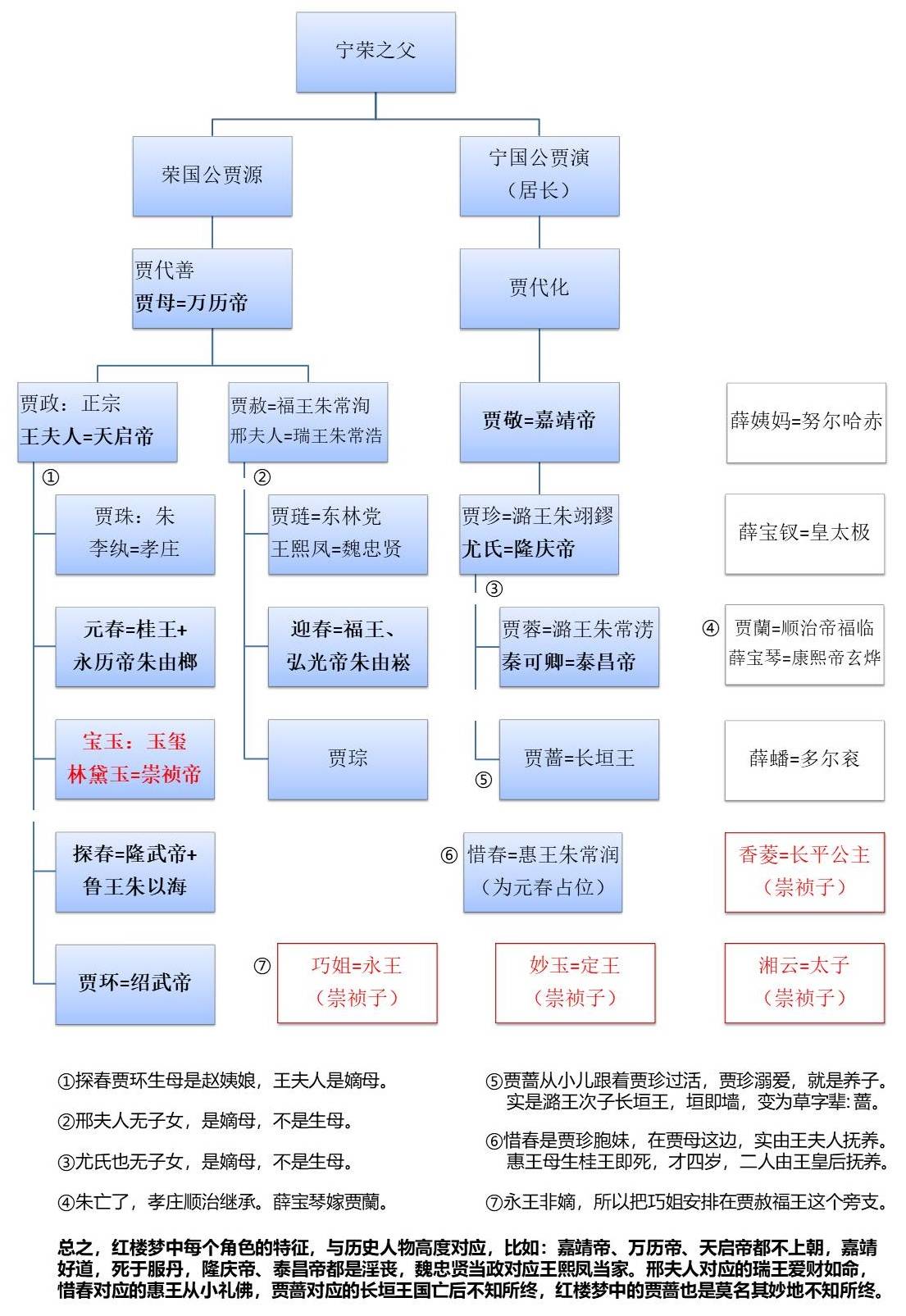 宁府和荣府人物关系图图片