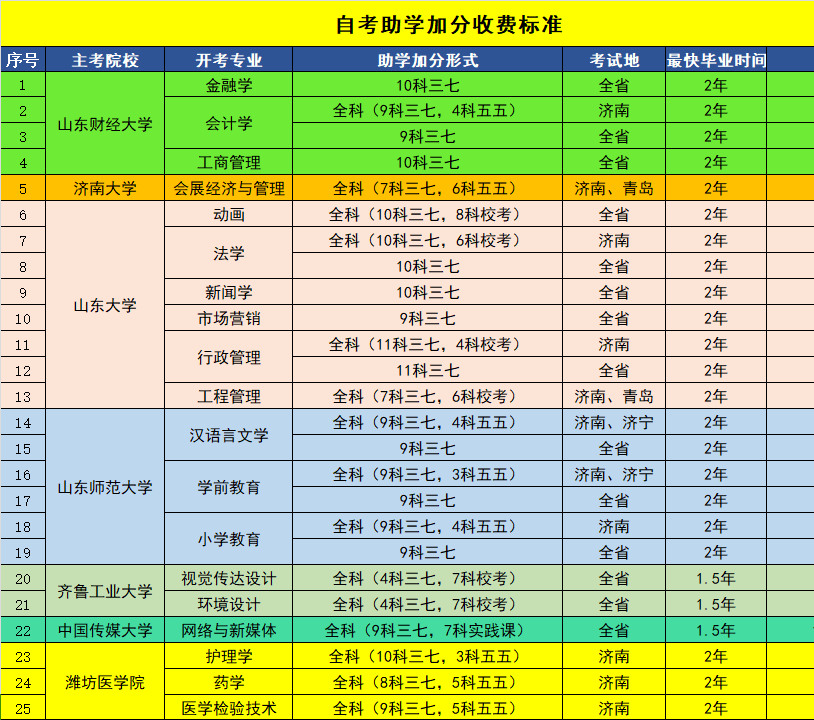 漢語言文學,學前教育,小學教育齊魯工業大學:視覺傳達設計,環境設計