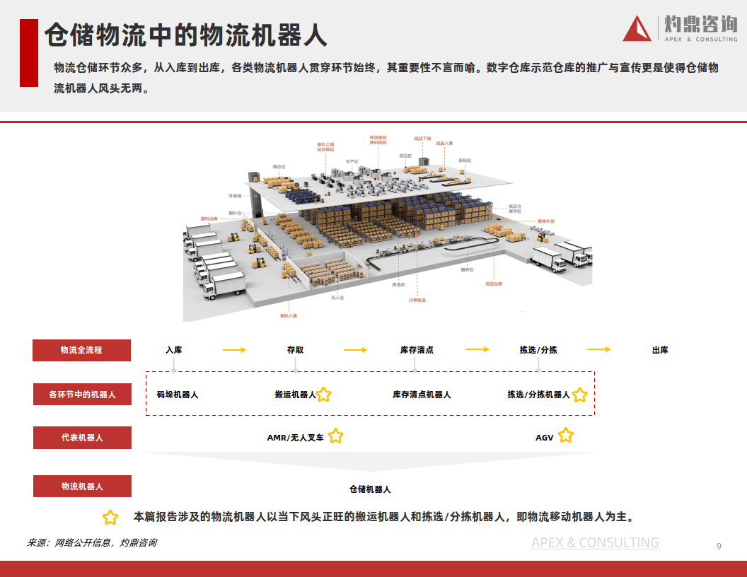 三大物流機器人並非產品更新迭代,而是相輔相成,共同構建現代智慧物流