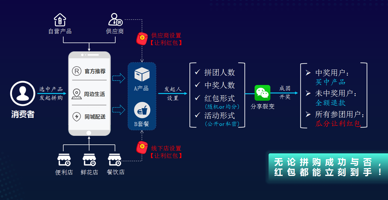 拼团返利模式的多种商业玩法合集_用户_活动区_产品