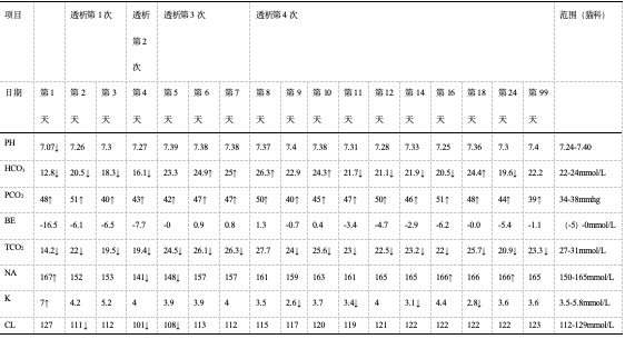 管金傑:間歇性血液透析技術ihd在臨床伴侶動物急性腎衰竭的應用_腎臟