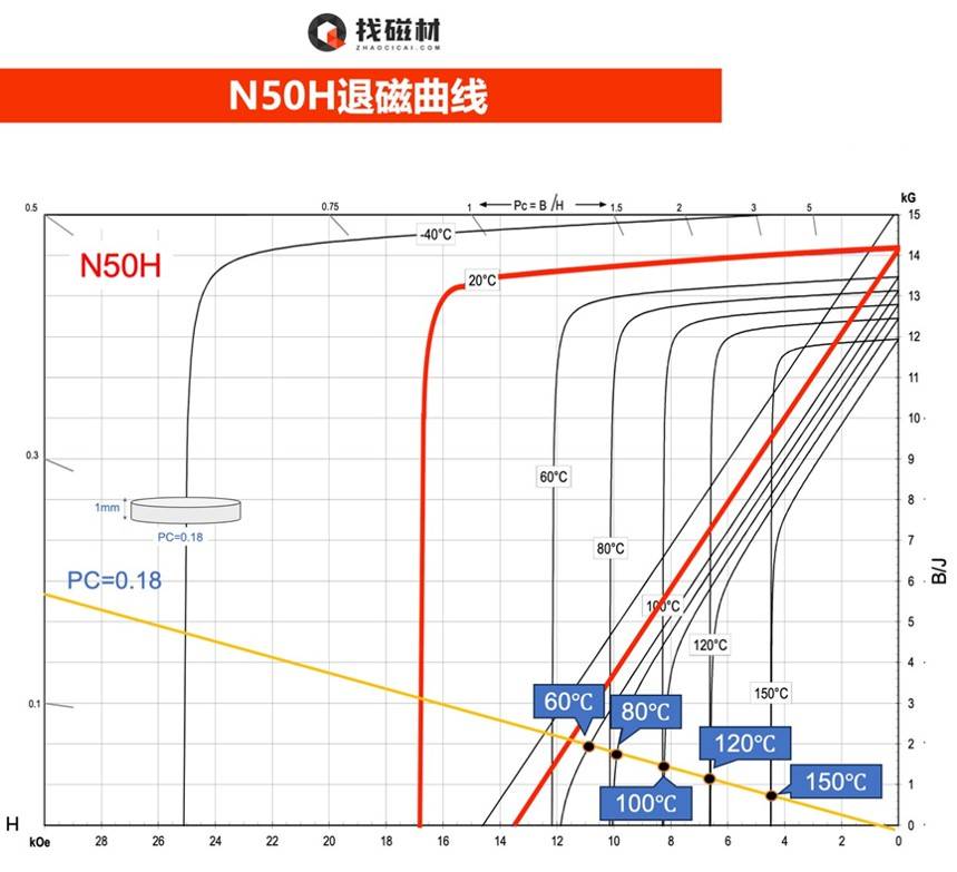 如果磁体的pc 值较小,工作点位于退磁曲线拐点以下,那么磁体是不能在