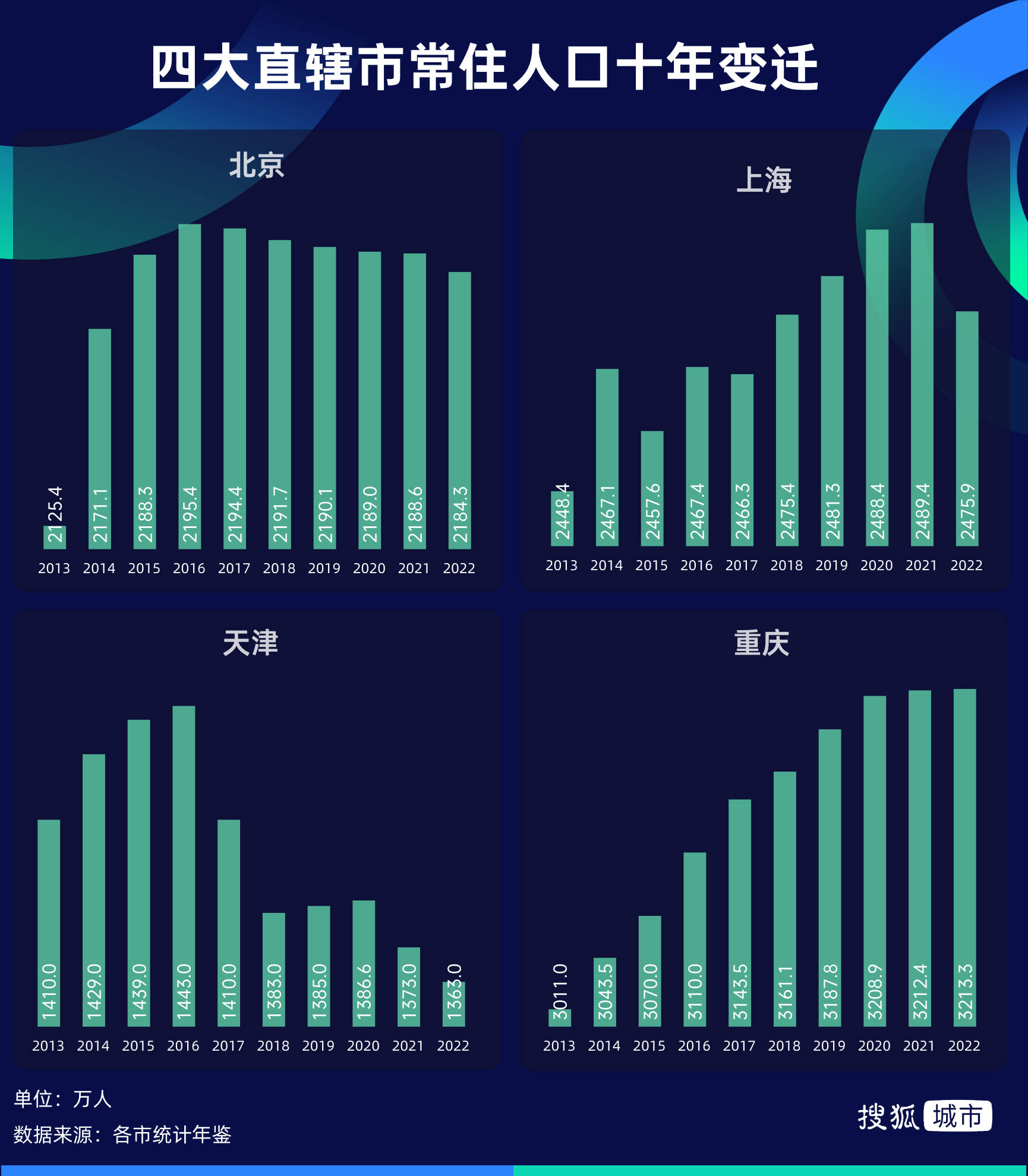 四大直辖市人口趋势：天津常住人口大跌 京沪向郊区转移