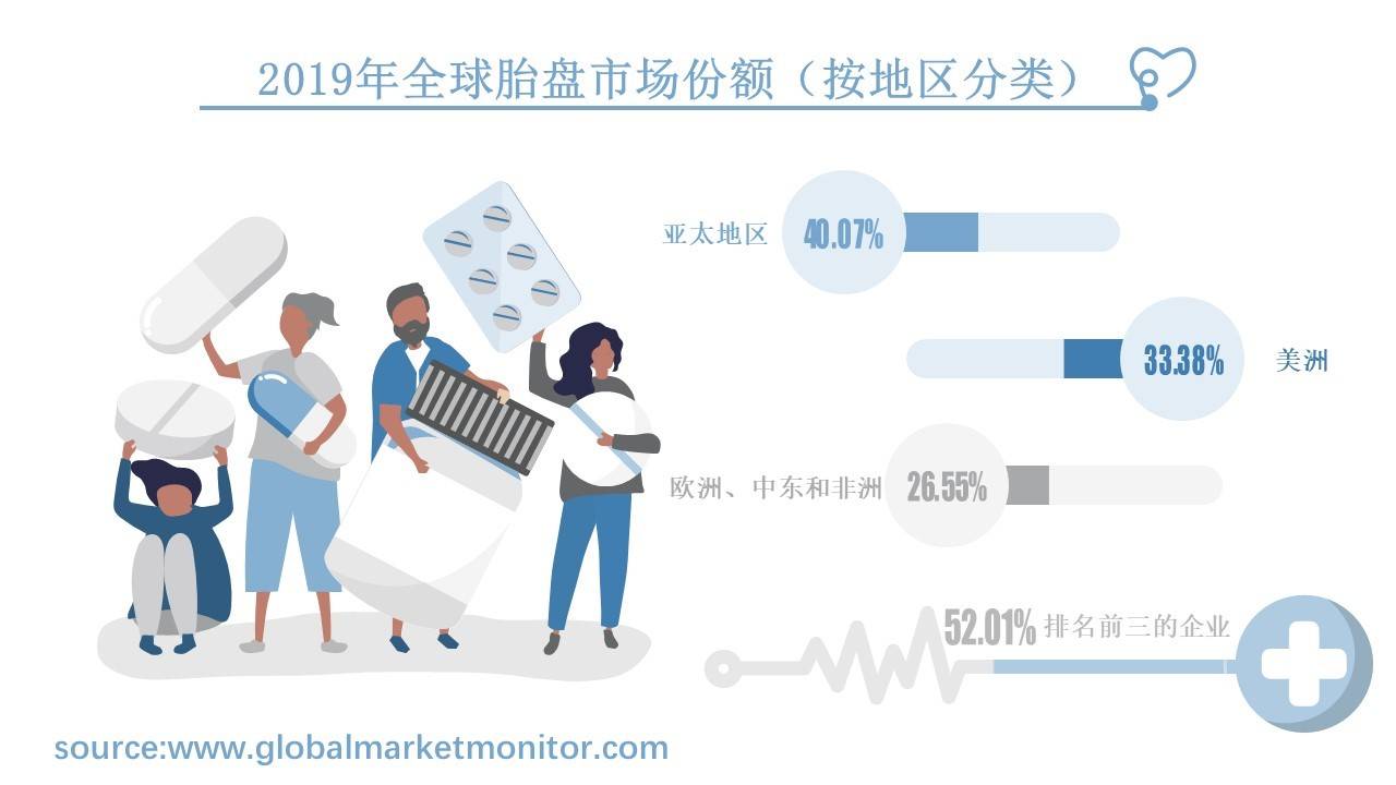 全球胎盤市場規模分析與預測,按應用,地區,主要供應商細分_產品_企業