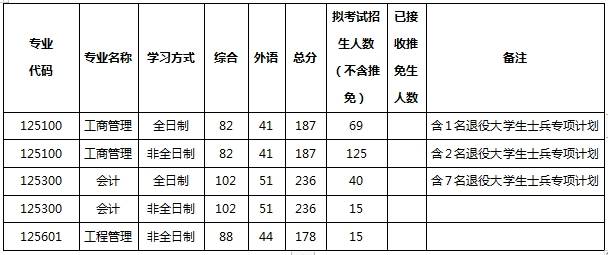 mpacc2023年 複試分數線及招生人數二,複試內容(1)外語測試考試娜容