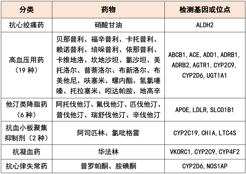 心腦血管疾病治療新手段——心腦血管系統用藥基因檢測_藥物_臨床