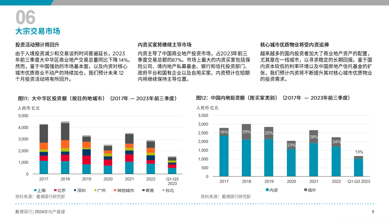 2024年中国房地产行业展望报告-27页|附下载地址_内容_城市_资产