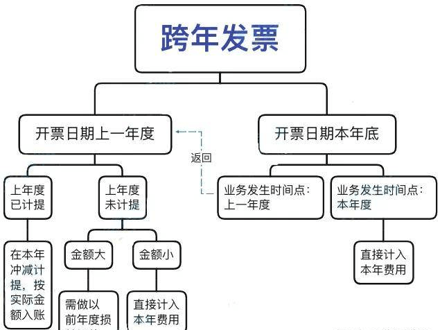 請問一下各位,跨年度的普通發票被退回如何處理?_費用_調整_情況