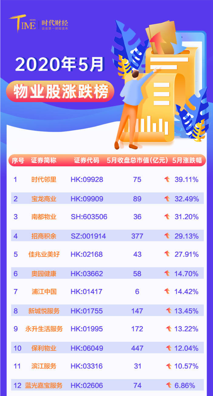 物业公司市值排名_5月物业股涨跌榜:碧桂园服务市值首破千亿